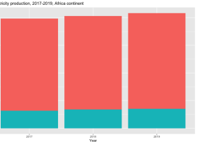 Electricity production, 2017-2019, Africa continent