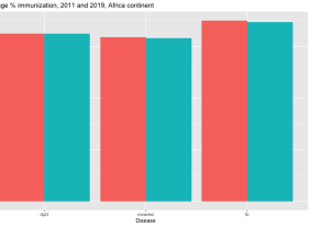 Aveage % immunization , 2011 and 2019 , Africa continent