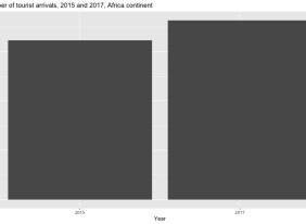  Number of tourist arrivals,2015 and 2017 , Africa continent 