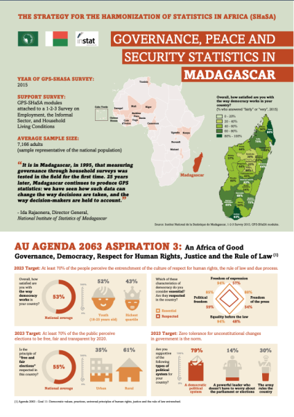 Governance, Peace and Security Statistics In Madagascar