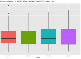Agricultural production 2013-2016 ,Africa continent .2004-2006 = Index 100
