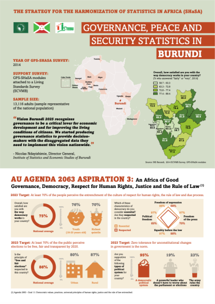 Governance, Peace and Security Statistics In Burundi