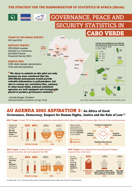 Governance, Peace and Security Statistics In Cabo Verde