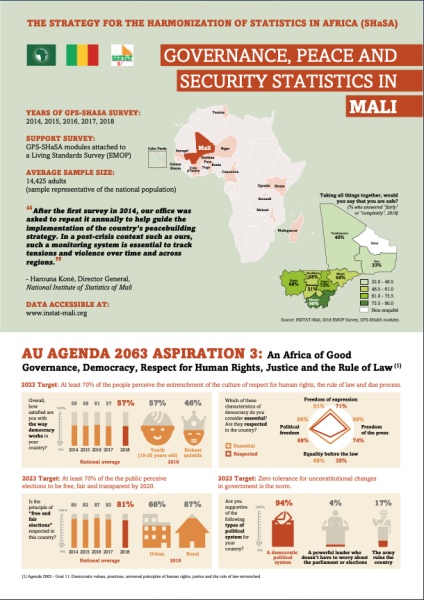 Governance, Peace and Security Statistics In Mali